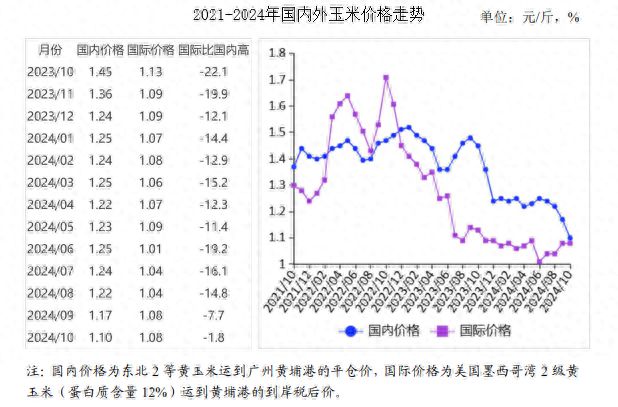 价格走势预测分析：国内玉米价格下降国际回升瓦力棋牌游戏2024年10月玉米市场供需及(图2)